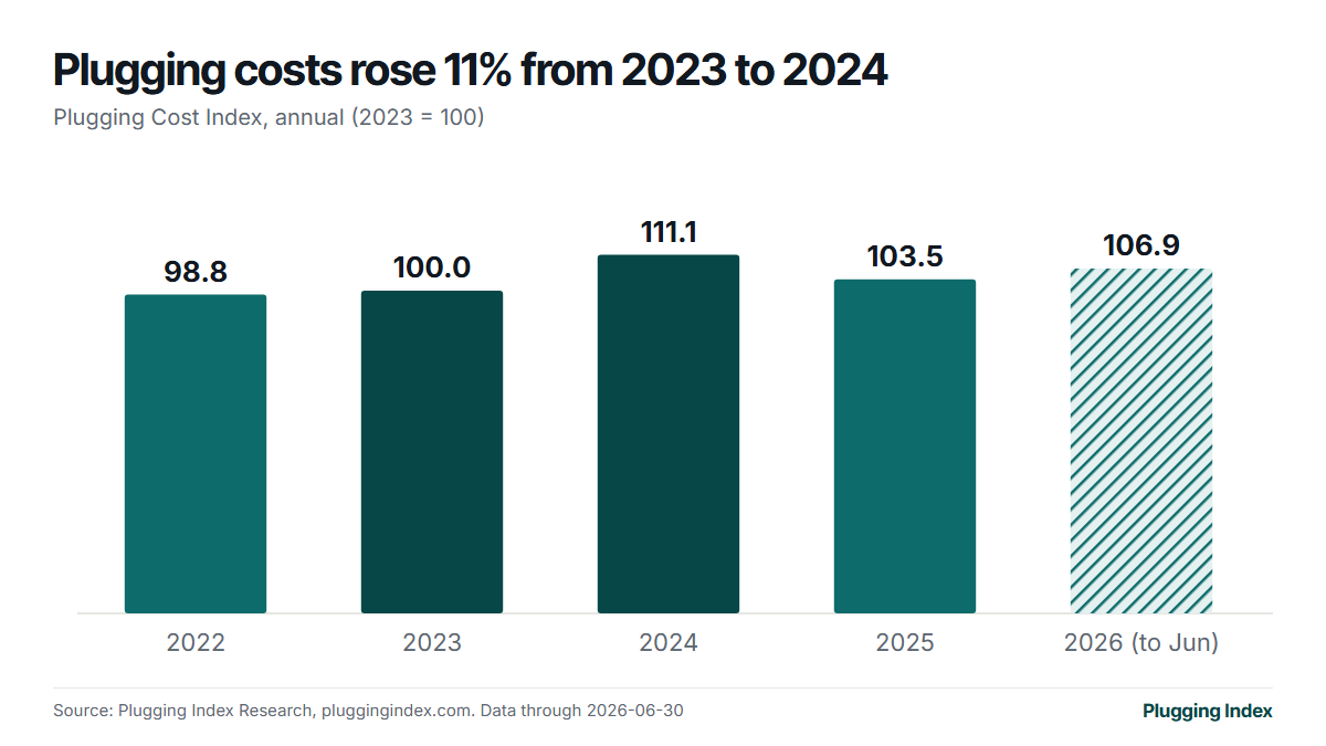 Bar chart of the annual Plugging Cost Index: 2023 = 100, 2024 = 111.1, 2025 = 103.5.