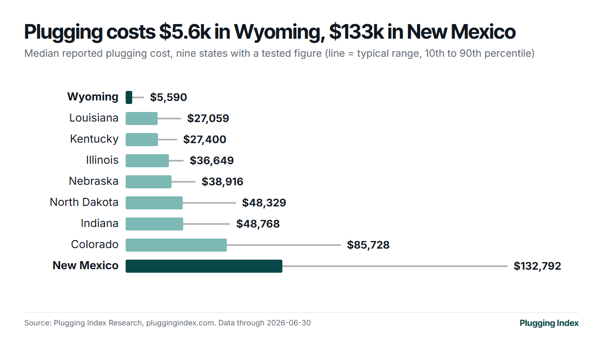 Horizontal bar chart of median plugging cost in nine states, from Wyoming about $5,600 to New Mexico about $133,000.