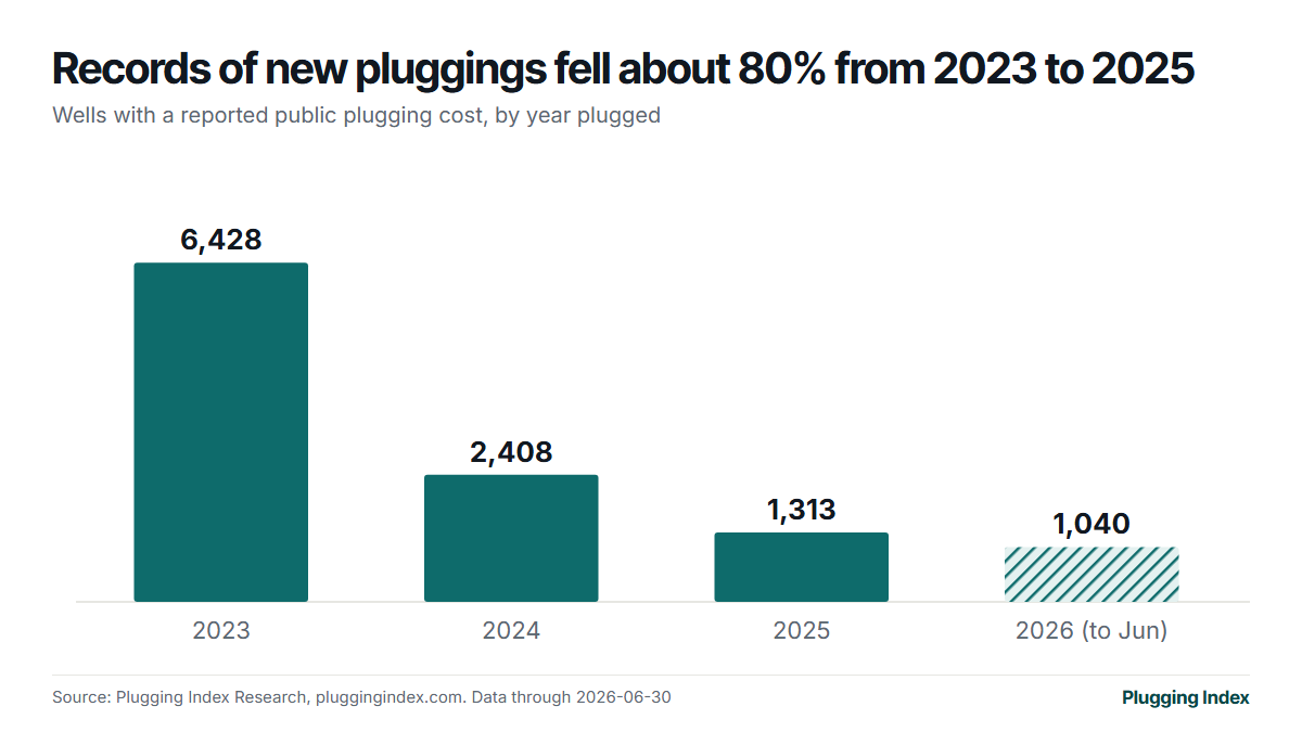 Column chart of wells with reported plugging costs: 2023 6,428, 2024 2,408, 2025 1,313, 2026 to June 1,040.
