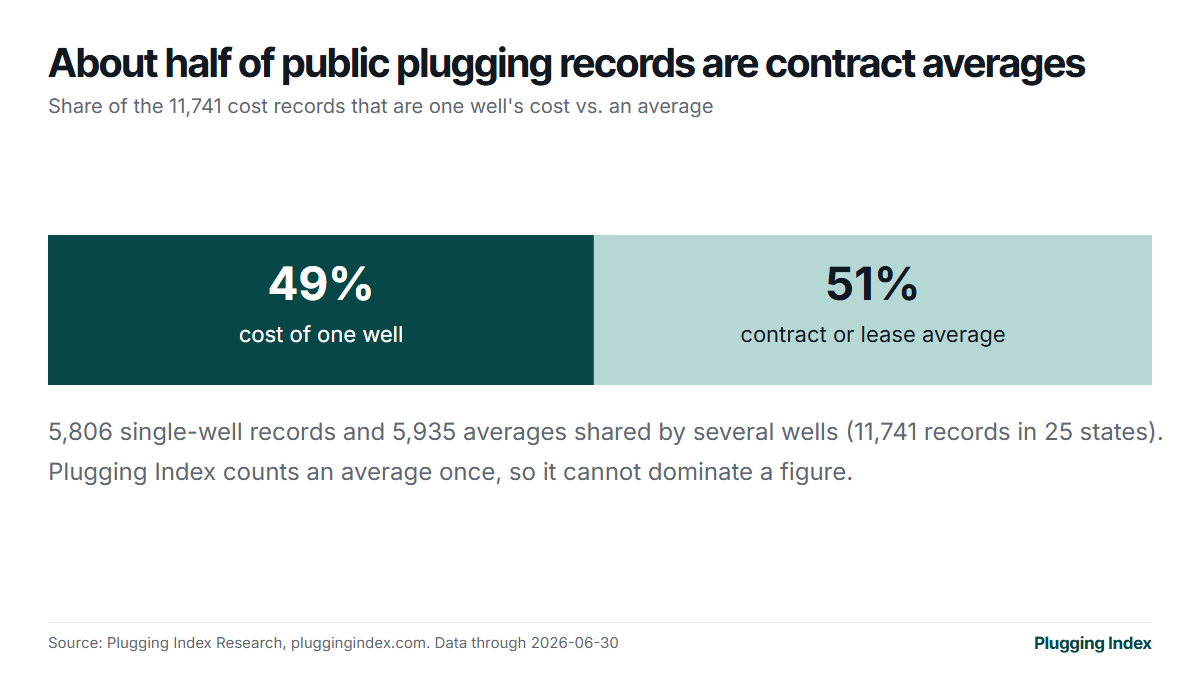Stacked bar: 49% single-well costs and 51% contract averages.
